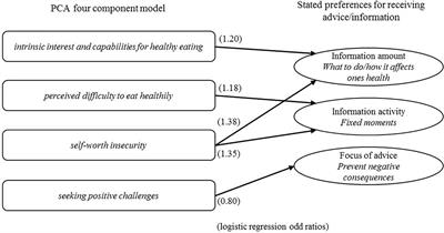 Personalized Nutrition Advice: Preferred Ways of Receiving Information Related to Psychological Characteristics